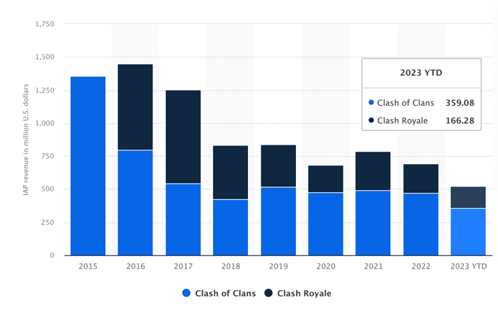 COC Vs Clash Royale