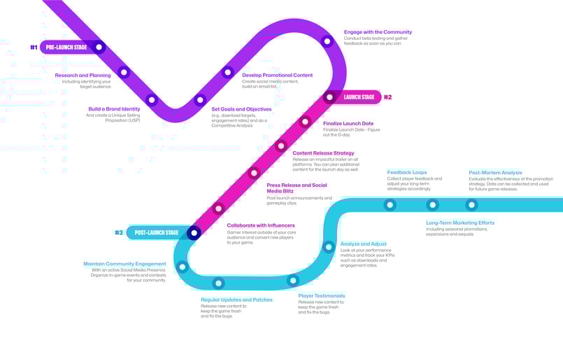 GameRebellion Marketing campaign Timeline