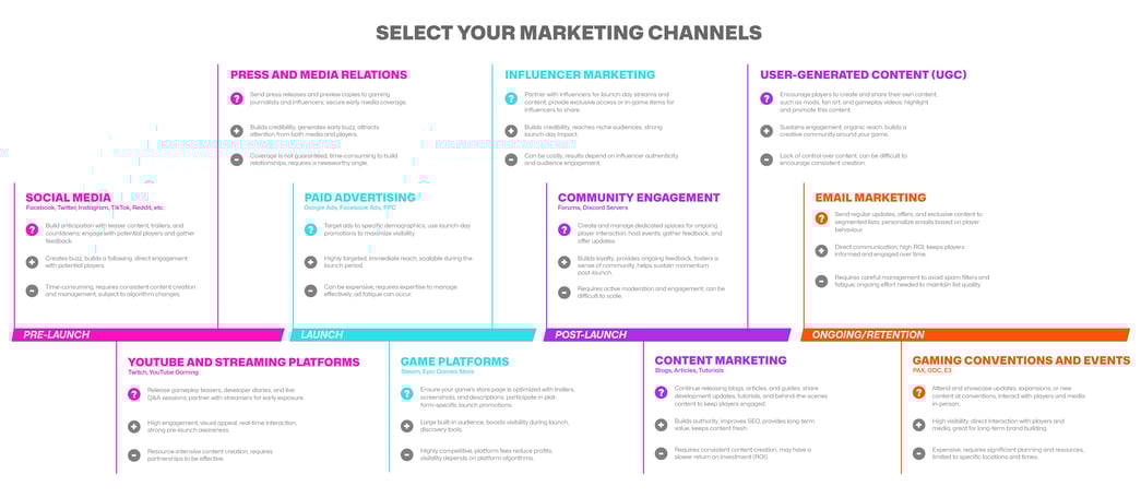 Guide to Game Marketing Success Channel Infographic