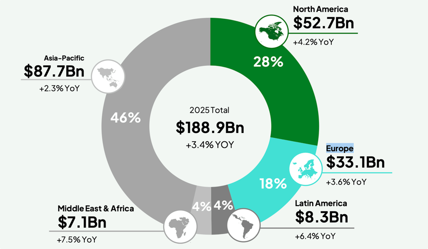Visual 1 - 2025 Global Revenues Per Region